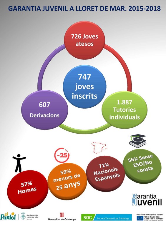 Més de 700 joves s’han inscrit al sistema de Garantia Juvenil des de 2015 fins al 2018 a Lloret