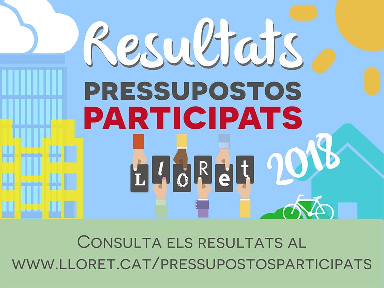 Un total de 1948 persones han votat als Pressupostos Participats de Lloret