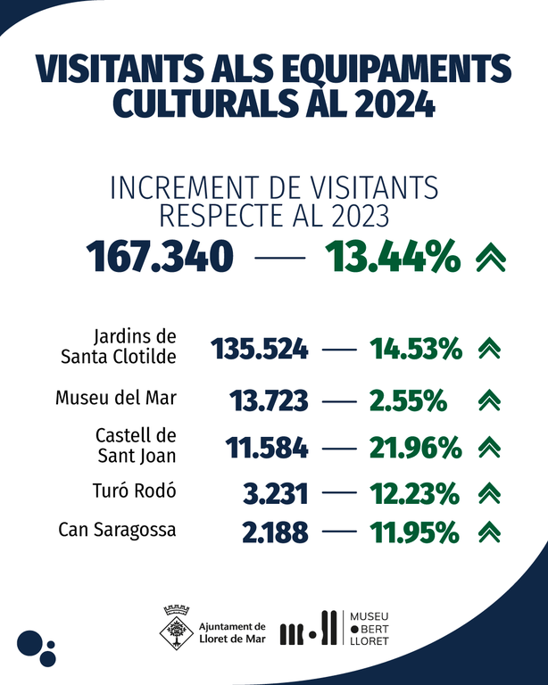 Els equipaments patrimonials de Lloret, el MOLL, van rebre un 13,5% més de visitants el 2024