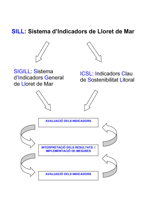 esquema indicadors